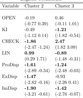 Table 5: Logistic Coe¢ cients. Notes: Posterior means are reported for each of the covariate variable in clusters 2 and 3