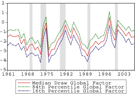Figure 1: Global Factor. Notes: The red solid line is the median of the posterior distribution of the global factor