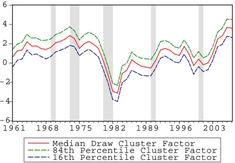 Figure 6: Cluster 3 Factor. Notes: The red solid line is the median of the posterior distribution of Cluster 3’s factor