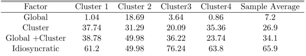 Table 10: Variance Decompositions Across Clusters. Notes: The table summarizes the variance decompostion in percentages where the clusters are estimated with the endogenous clustering algorthim.The clusters are constucted with the posterior values of the i