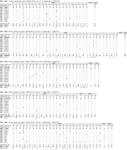 Figure 1: Marked intraclonal variation in tumor-derived IGHVare shown aligned to the dominant sequence or top read, and not the germline gene to reveal the significant intraclonal variation observed in mutation patterns (dots denote sequence identity to th