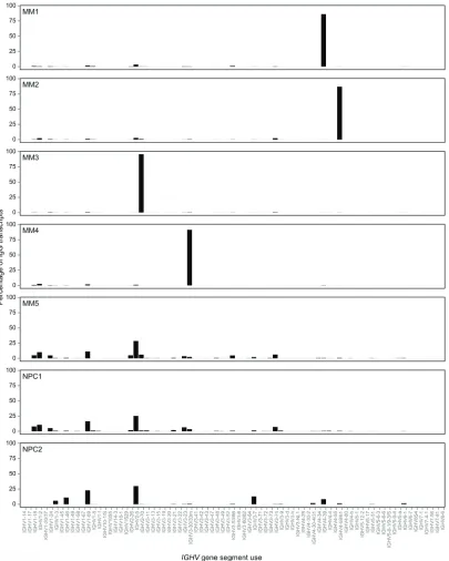 Figure 2: Monoclonal tumor-derived IGHV gene sequences dominate the compendium of IgG transcripts in MM as compared with oligoclonal expansions of IGHV gene sequences derived from non-tumor or normal plasma cells in the bone marrow