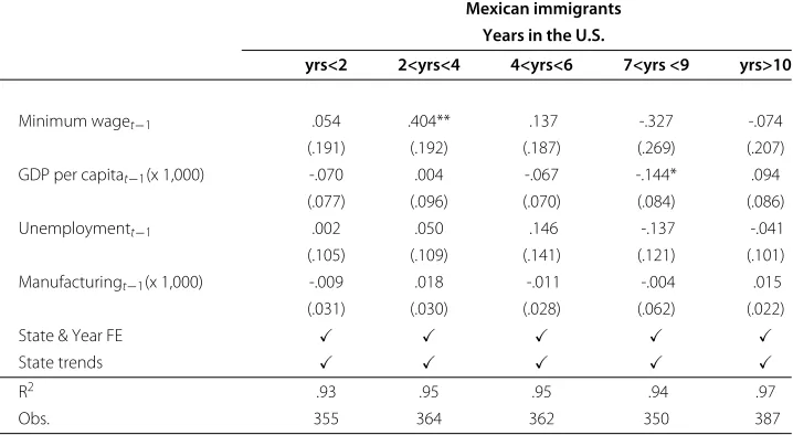 Table 5 Effect of minimum wages on logged immigrant counts by year of arrival: LatinAmerican immigrants
