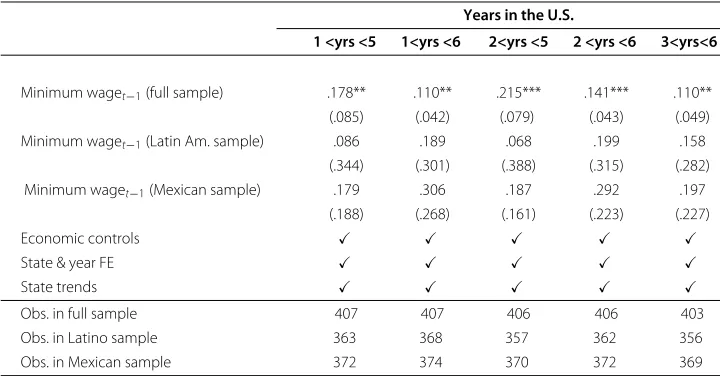 Table 7 Effect of minimum wages on logged immigrant counts by year of arrival: Alternatearrival bin lengths