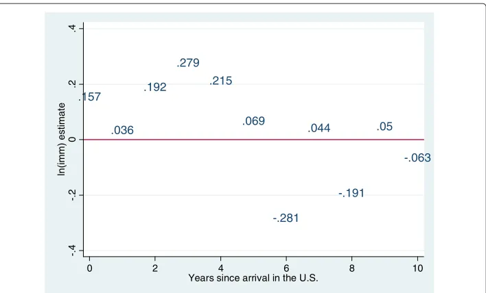 Figure 2 Marginal effect of a minimum wage increase by number of years in the U.S.: Latin Americanimmigrants.