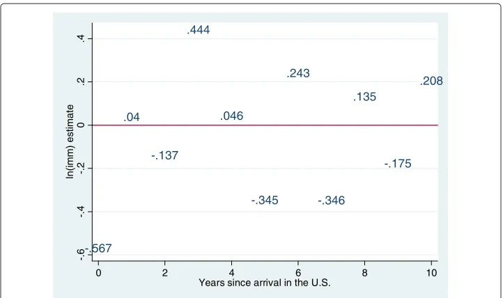 Figure 3 Marginal effect of a minimum wage increase by number of years in the U.S.: Mexicanimmigrants.