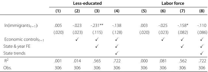 Table 8 Effect of logged immigration on the probability of a minimum wage increase