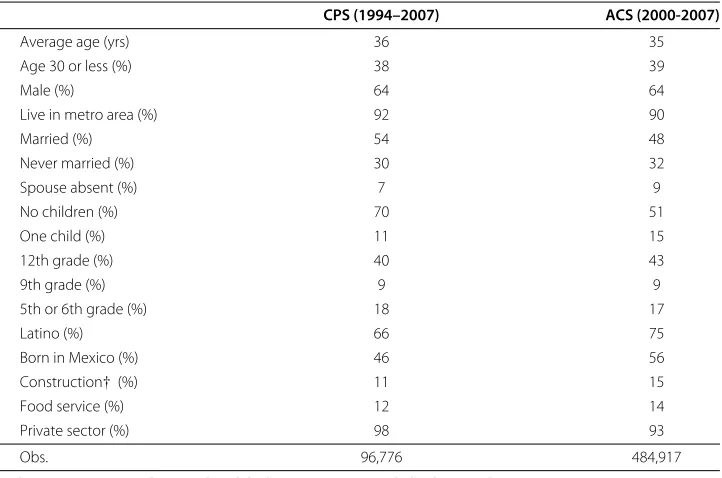 Table 1 CPS and ACS comparison of observable characteristics