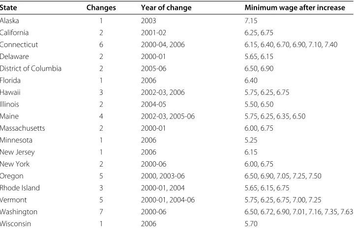 Table 2 Minimum wage changes 2000 to 2006