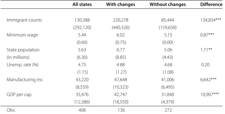 Table 3 ACS data means & standard errors