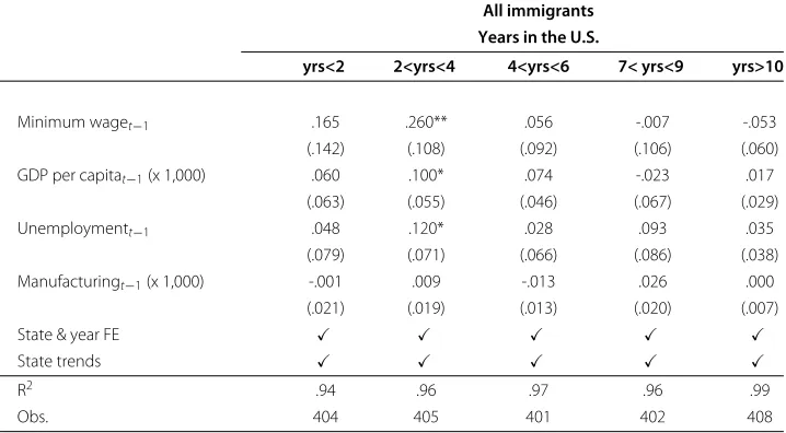Table 4 Effect of minimum wages on logged immigrant counts by year of arrival: Allimmigrants