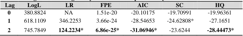 Table 1: 2 Lag model for long run dynamics of wheat productivity:  Lag LogL LR FPE AIC 