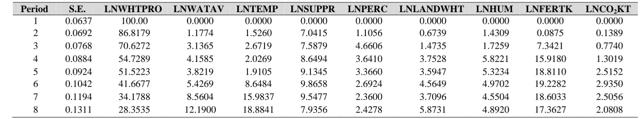 Table 3: Results of impulse response function Period LNWHTPRO LNWATAV 