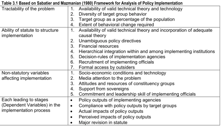 Table 3.1 Based on Sabatier and Mazmanian (1980) Framework for Analysis of Policy Implementation  Tractability of the problem  1