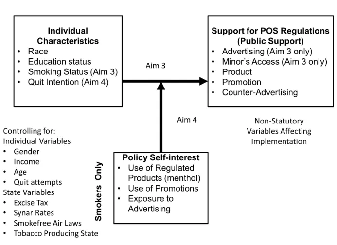 Figure 3.2 Study 2 Conceptual Model  