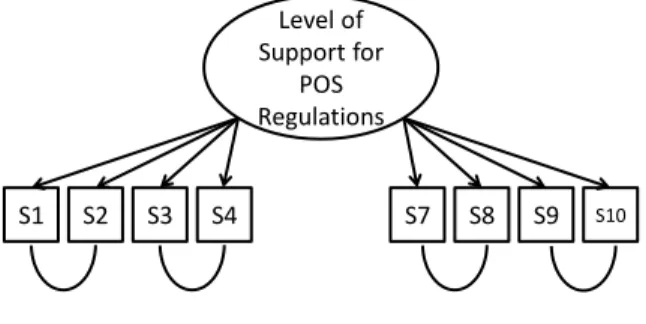 Figure 4.1 Final Model for Level of Support for POS Regulations  Level of  Support for  POS  Regulations S2 S3 S4 S7 S8 S9 S10S1