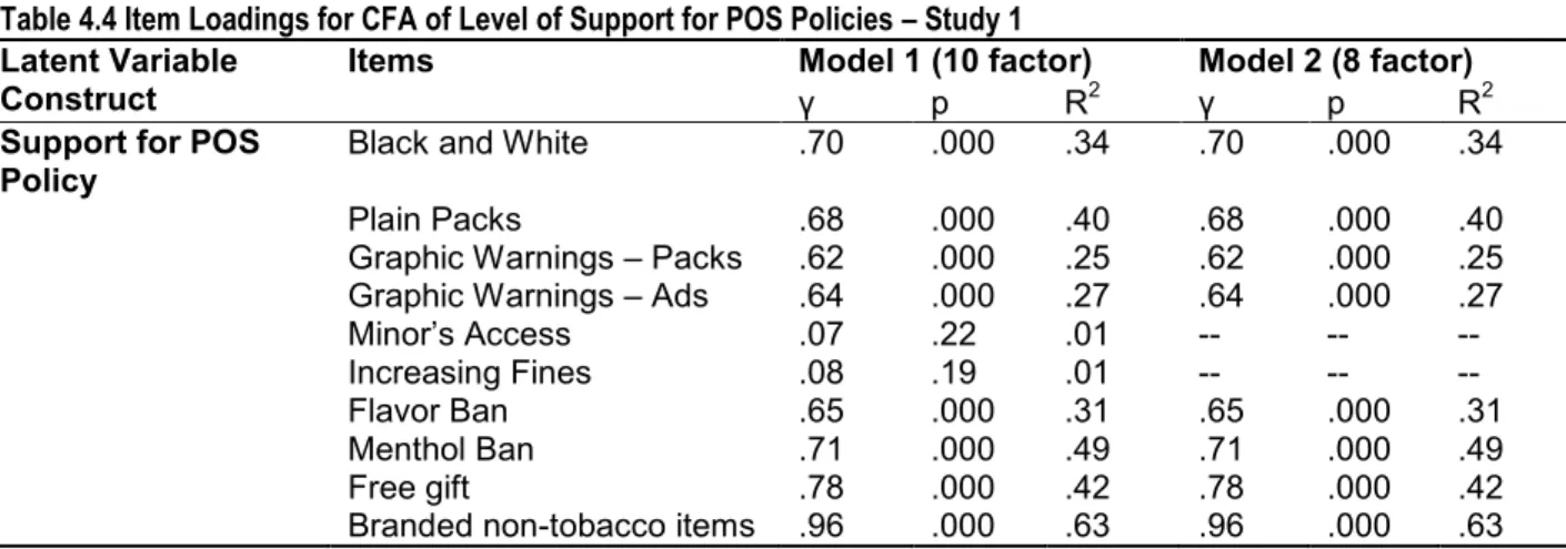 Table 4.4 Item Loadings for CFA of Level of Support for POS Policies – Study 1  Latent Variable 