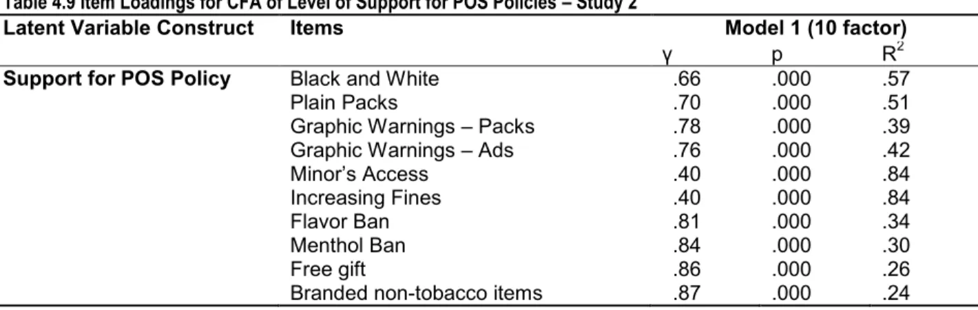 Table 4.9 Item Loadings for CFA of Level of Support for POS Policies – Study 2 