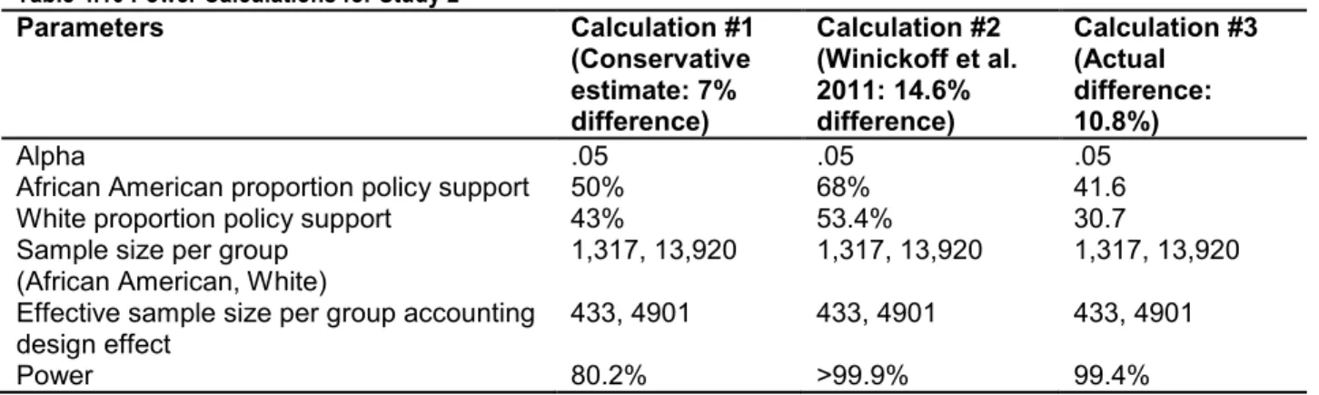 Table 4.10 Power Calculations for Study 2 