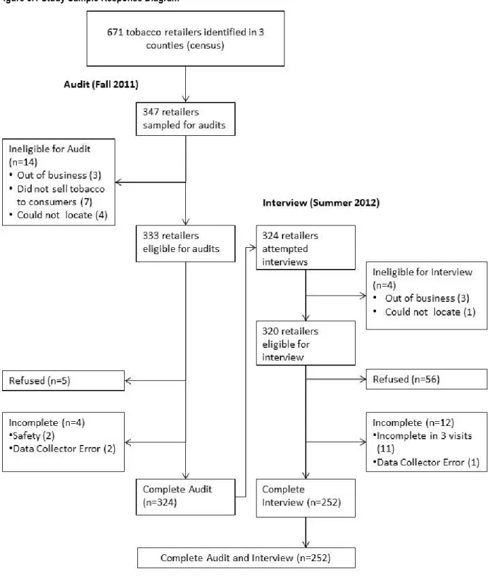 Figure 5.1 Study Sample Response Diagram 