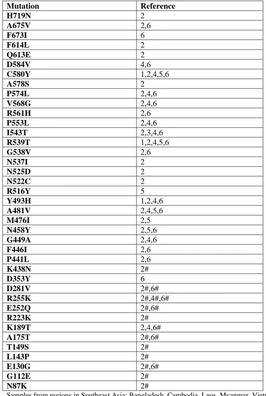 Table 2.1.  K-13 Mutations which Correlate with Delayed Parasite Clearance                                                    Mutation Reference  H719N  2  A675V  2,6  F673I  6  F614L  2  Q613E  2  D584V  4,6  C580Y  1,2,4,5,6  A578S  2  P574L  2,4,6  V568