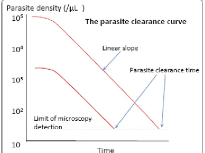 Figure 2.1.  Parasite Clearance Curve 