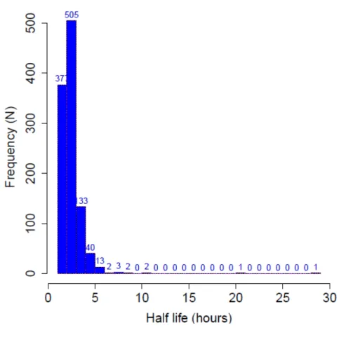 Figure 4.2.  Distribution of Slope Half Life 
