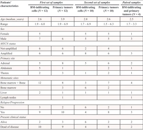 Table 1: Demographic, biological and clinical characteristics of the study patients