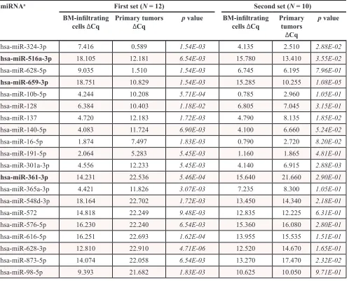 Table 2: Expression values of the selected 20 miRNAs