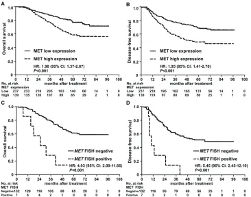 Figure 3: Kaplan-Meier overall survival and disease-free survival curves for patients with nasopharyngeal carcinoma stratified by MET protein expression and MET amplification status