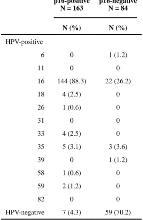 Table 2 Distribution of HPV genotype in OPSCC