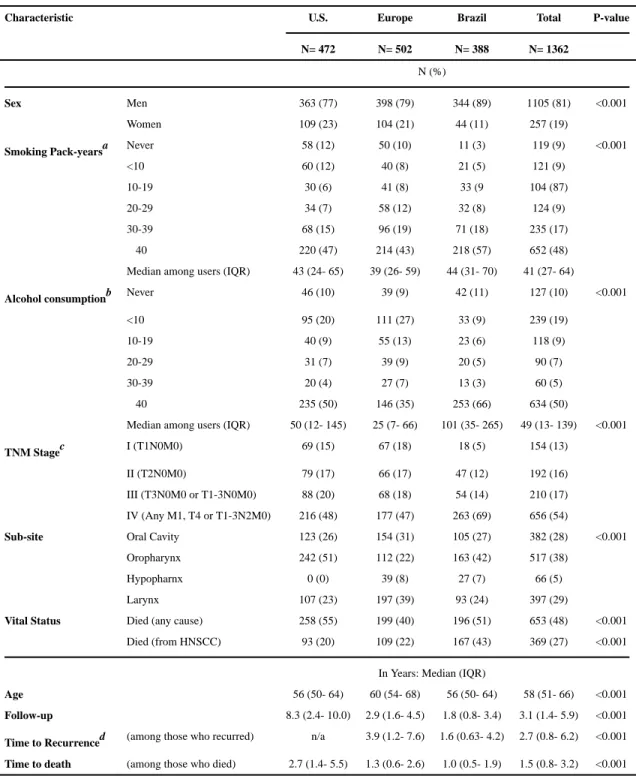 Table 1 Characteristics of study population, overall and by study site.