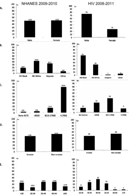 Fig 1. HIV infected subjects demonstrated a distinct demographic profile compared to a  nationally representative sample