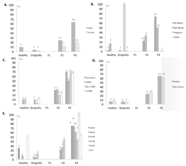 Fig 3. Differences in age, smoking, and income were not associated with development of severe  periodontal disease by BGI stratification in the context of HIV infection