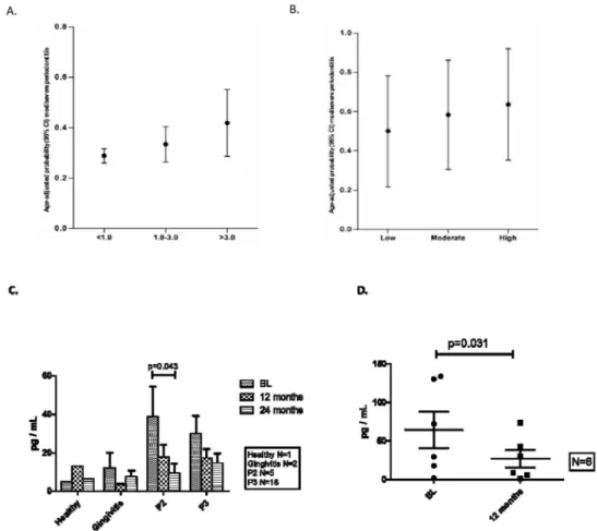 Fig 5. Pro-inflammatory Cytokines increase with increasing risk of developing moderate/severe  periodontal disease