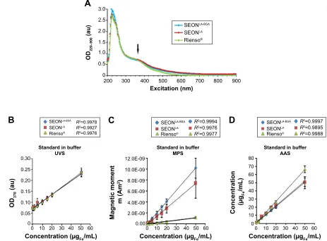 Figure S2 suitability of UVs, MPs, and aas techniques for the measurement of sPION concentration in lysis buffer
