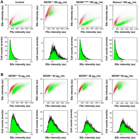 Figure S3 Representative flow cytometry graphs of SSc and FSc. HUVECs were cultured for 48 hours in medium containing 0–100 μgFe/ml sPIONs
