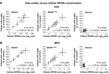 Figure S4 correlation between side scatter measurements and sPION-loads. hUVecs were cultured for 48 hours in medium containing 0–100 μgFe/ml sPIONs
