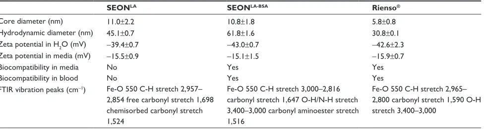 Table 1 Biophysical properties of superparamagnetic iron oxide nanoparticles