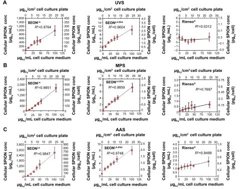 Figure 2 concentration measurements of cellular sPIONs. Notes: (A–C) hUVecs were cultured for 48 hours in medium containing 0–100 μgFe/ml sPIONs