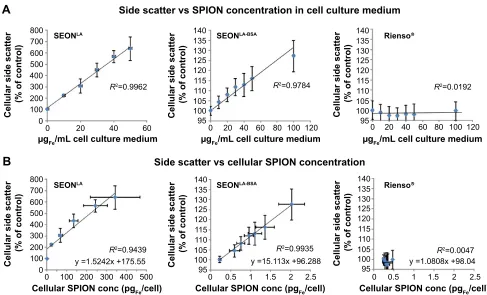 Figure 3 correlation between side scatter measurements and sPION-loads. hUVecs were cultured for 48 hours in medium containing 0–100 μgFe/ml sPIONs