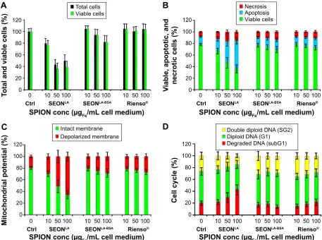 Figure 4 association of cellular uptake with toxicity of sPIONs. hUVecs were incubated for 48 hours with different amounts of sPIONs and cytotoxicity was analyzed by flow cytometry