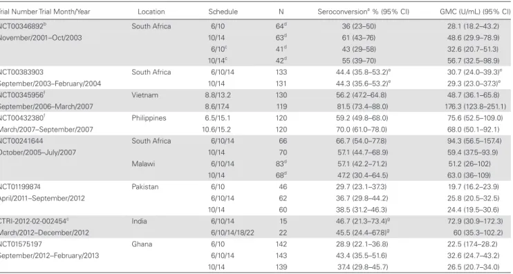 Figure  1.  One-month seroconversion proportion differences comparing different monovalent (RV1) rotavirus vaccine schedules from 5 trials conducted in low- and  middle-income countries with concomitantly administered oral polio vaccines unless otherwise i