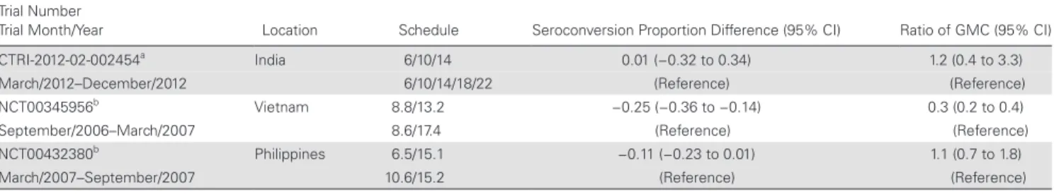 Table 3.  Summary of Seroconversion Proportion Differences and Ratios of GMCs by Trial and Country of the Monovalent Rotavirus Vaccine for Vaccine  Schedules Less Commonly Reported