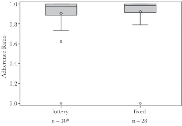 Figure 2.  Adjudicated analysis of hepatitis C virus medication adherence (elec- (tronic cap)
