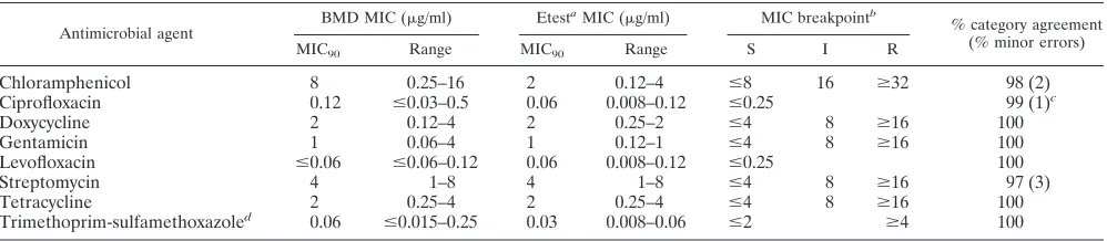 TABLE 1. MIC90, MIC range, and interpretive category agreement for 48-h Etest and 48-h broth microdilution MICs for eight antimicrobialagents tested against 26 Y