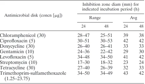 TABLE 2. Comparison of 48-h Etest with 48-h broth microdilution MICs for eight antimicrobial agents tested against 26 Y