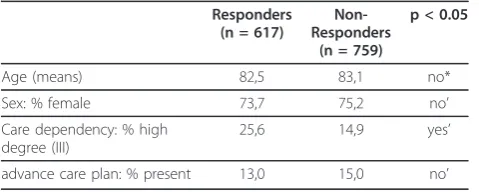 Table 3 Non-responder Analysis