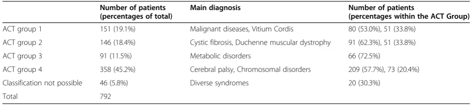 Table 2 Conditions stated by the paediatricians according to ACT groups and main diagnosis (2008)