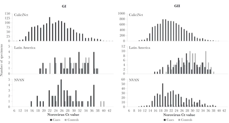 Figure 1.  Distribution of norovirus Ct value by Study and by the presence of AGE symptoms